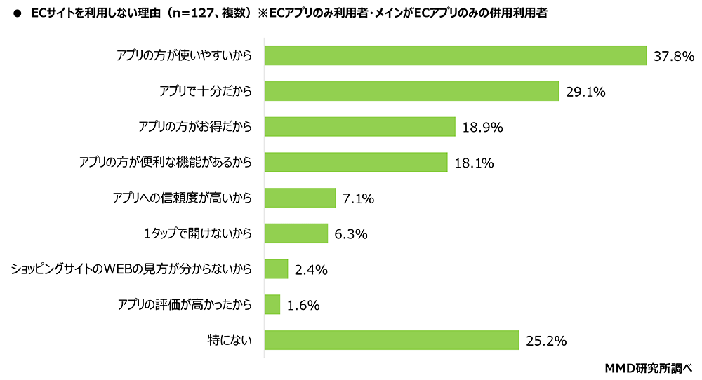 MMD研究所 ECサイトとアプリに関する調査 メインがアプリ利用者がECサイトを使わない理由