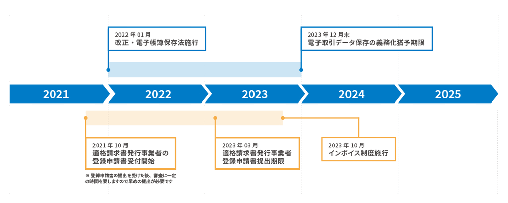 2022年12月に2023年度税制改正大綱が発表され、電子帳簿保存法「電子取引のデータ保存」は2023年12月末で宥恕期間が終了となる