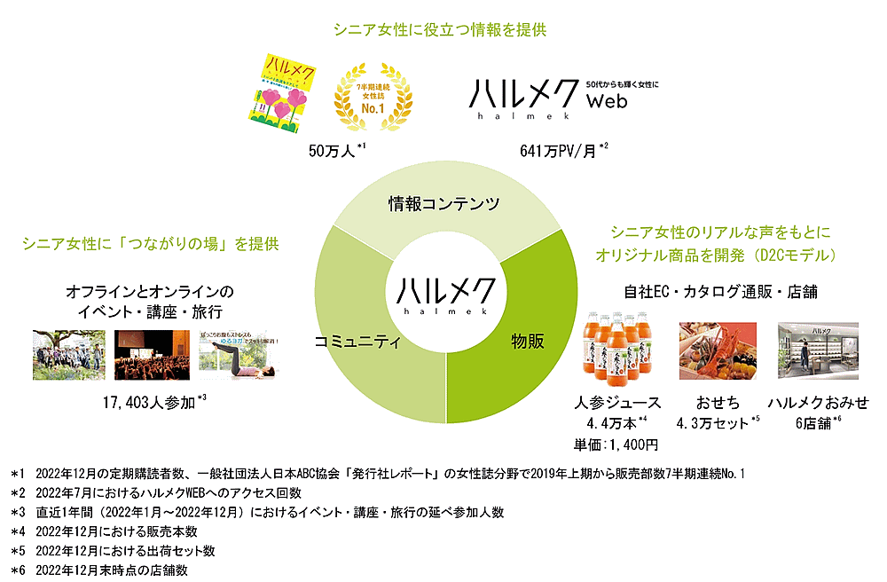 出版・通販事業などのハルメクホールディングス（HD)は2月15日、東京証券取引所から東証グロース市場への新規上場が承認された