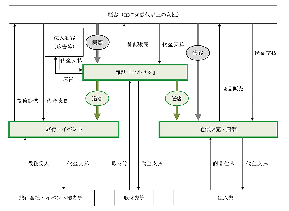 出版・通販事業などのハルメクホールディングス（HD)は2月15日、東京証券取引所から東証グロース市場への新規上場が承認された