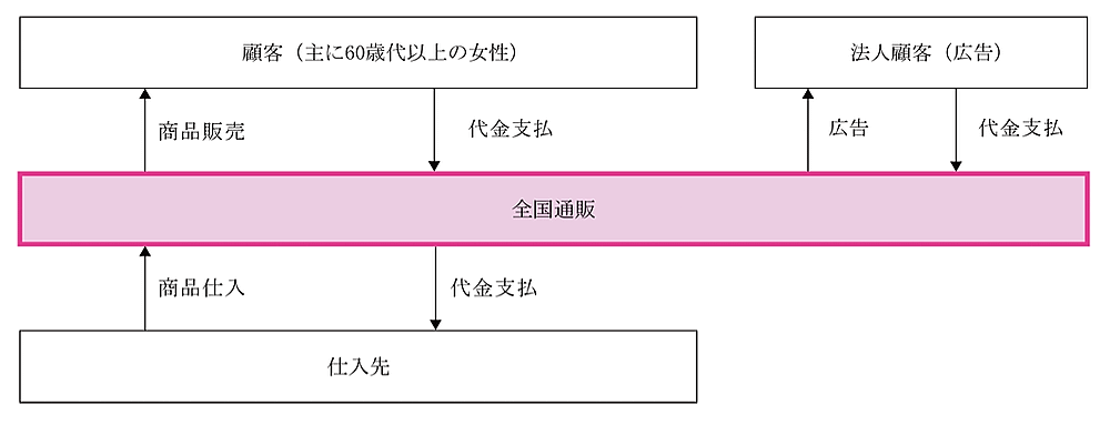 出版・通販事業などのハルメクホールディングス（HD)は2月15日、東京証券取引所から東証グロース市場への新規上場が承認された