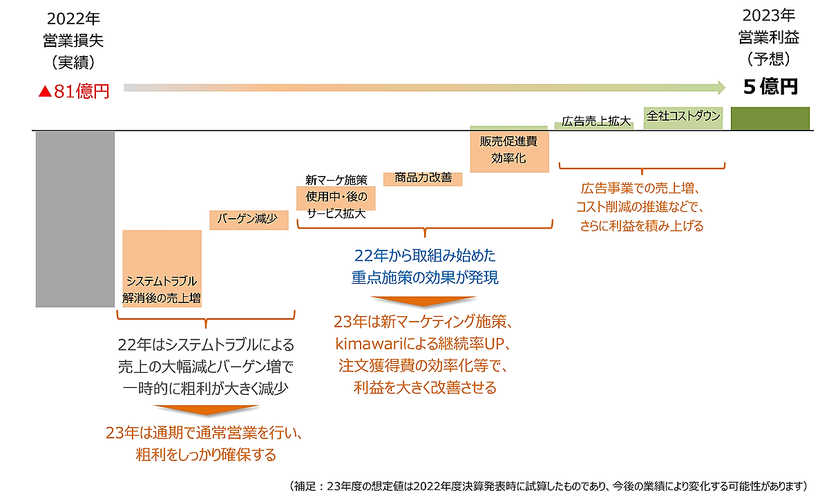 千趣会は、2023年度の黒字化達成に向けて、「通信販売事業のデジタルシフト」「収益構造の変革」「パートナー企業との共創」に取り組む