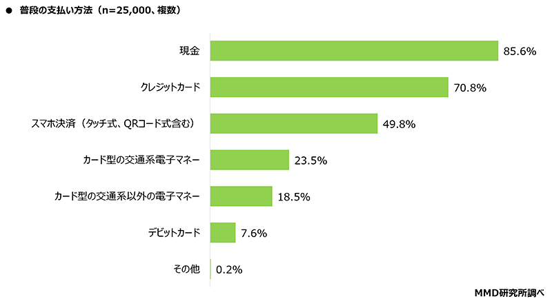 MMD研究所 調査データ スマートフォン決済利用動向 普段の支払い方法