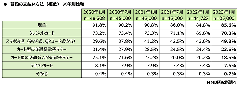 MMD研究所 調査データ スマートフォン決済利用動向 普段の支払い方法 年別で比較