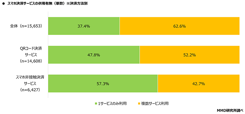 MMD研究所 調査データ スマートフォン決済利用動向 スマホ決済サービスの併用有無 決済方法別