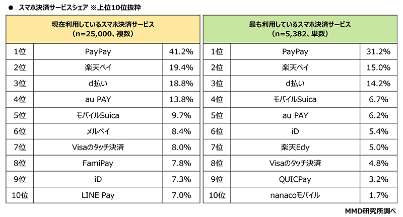 MMD研究所 調査データ スマートフォン決済利用動向 現在利用しているスマホ決済サービス スマホ決済サービスシェア