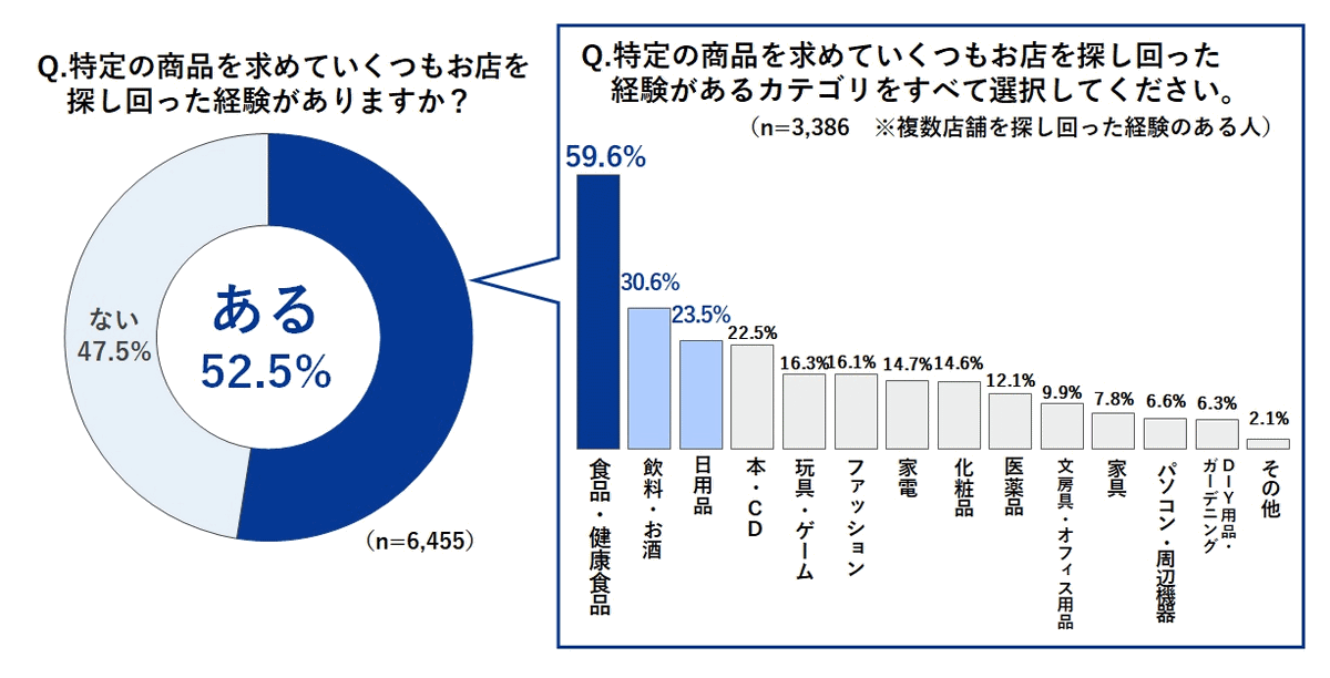 凸版印刷のグループ会社ONE COMPATH（ワン・コンパス）が実施した商品探しに関するアンケート調査