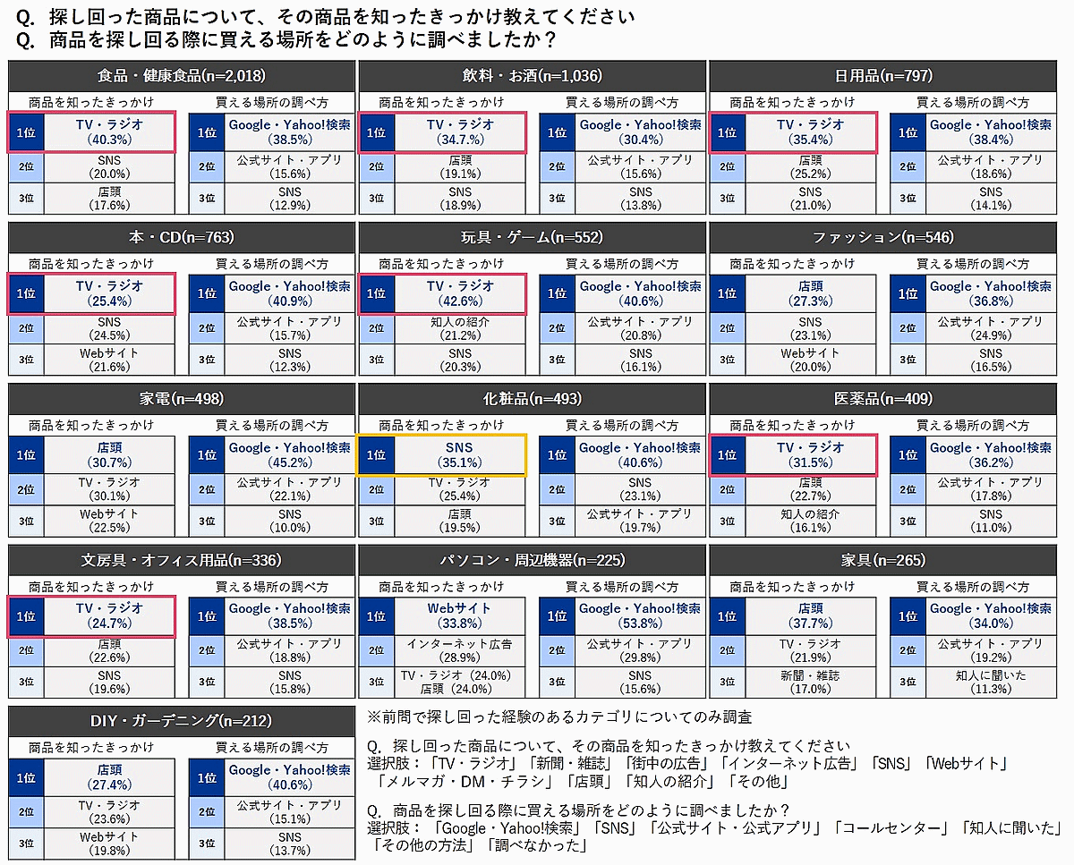 凸版印刷のグループ会社ONE COMPATH（ワン・コンパス）が実施した商品探しに関するアンケート調査