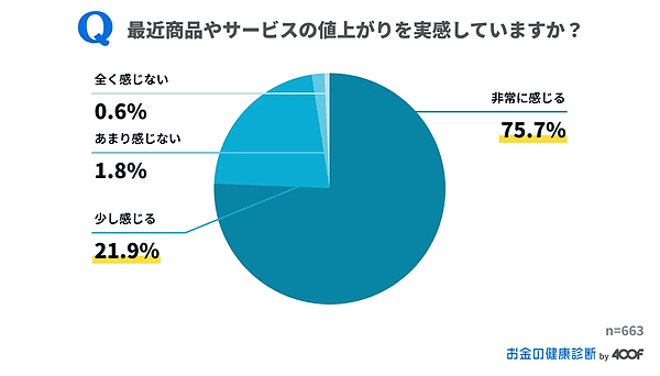 「お金の健康診断」を運営する400F（フォーハンドレッド・エフ）が実施した物価上昇と賃上げに関するアンケート調査 物価上昇を実感している割合