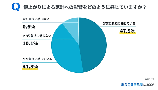 「お金の健康診断」を運営する400F（フォーハンドレッド・エフ）が実施した物価上昇と賃上げに関するアンケート調査 値上げりによる家計への影響