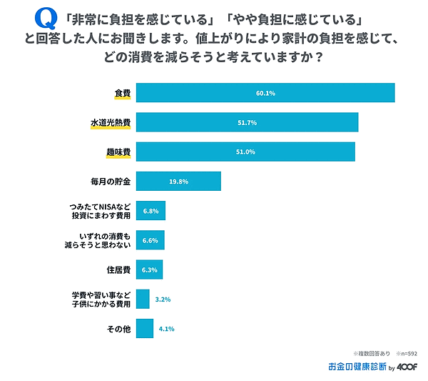 「お金の健康診断」を運営する400F（フォーハンドレッド・エフ）が実施した物価上昇と賃上げに関するアンケート調査 値上がりによって減らそうと考えている消費