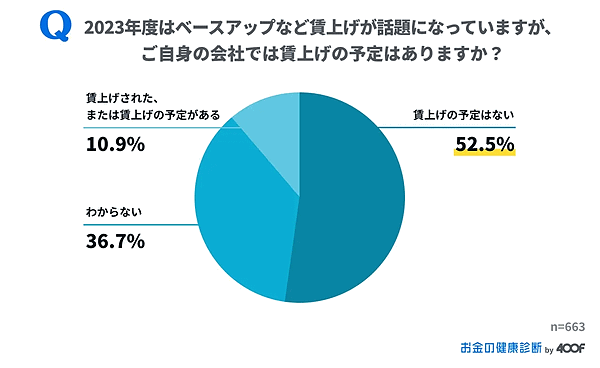 「お金の健康診断」を運営する400F（フォーハンドレッド・エフ）が実施した物価上昇と賃上げに関するアンケート調査 勤務先の賃上予定について