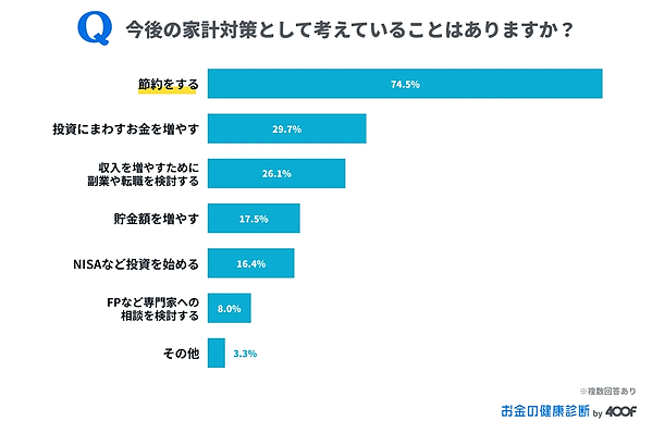 「お金の健康診断」を運営する400F（フォーハンドレッド・エフ）が実施した物価上昇と賃上げに関するアンケート調査 今後の家計対策