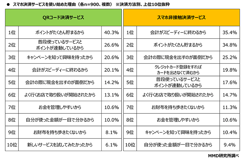 MMD研究所 調査データ スマートフォン決済利用動向 スマホ決済サービスを使い始めた理由