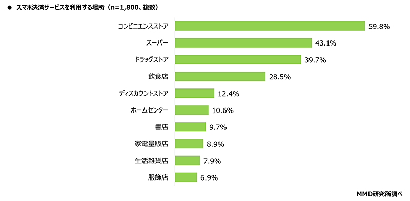 MMD研究所 調査データ スマートフォン決済利用動向 スマホ決済を利用する場所