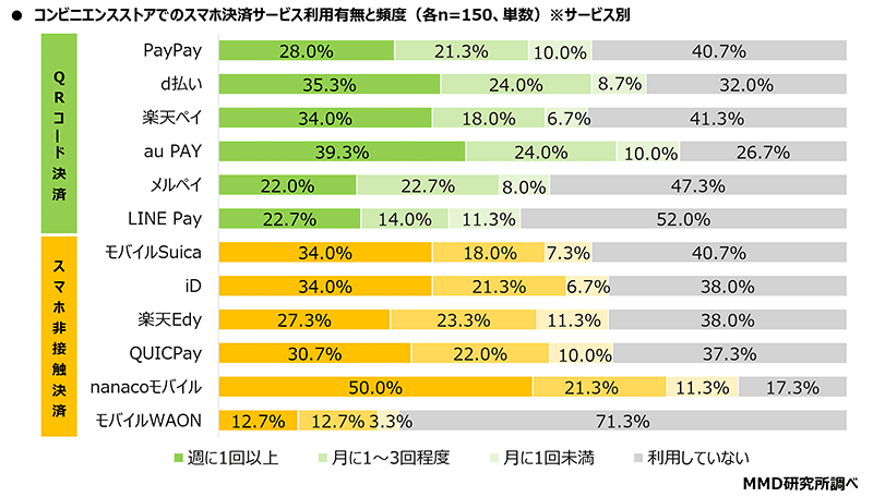 MMD研究所 調査データ スマートフォン決済利用動向 コンビニエンスストアでのスマホ決済サービス利用有無と頻度