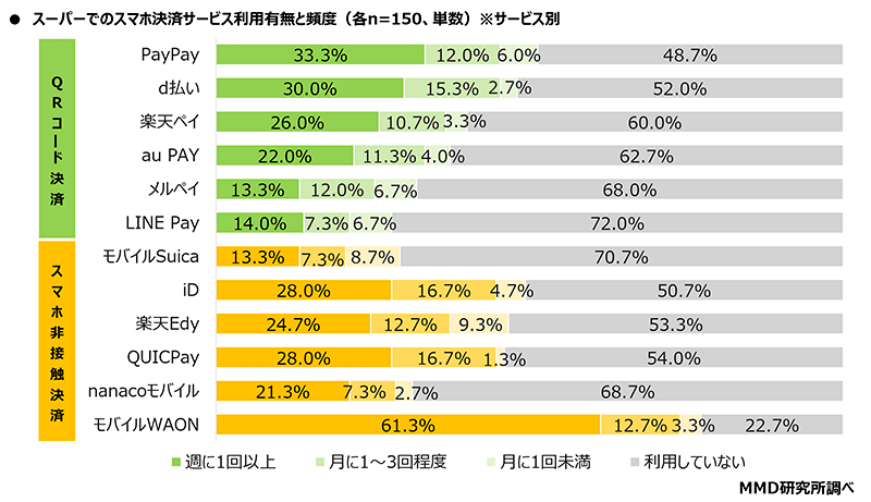 MMD研究所 調査データ スマートフォン決済利用動向 スーパーでのスマホ決済サービス利用有無と頻度