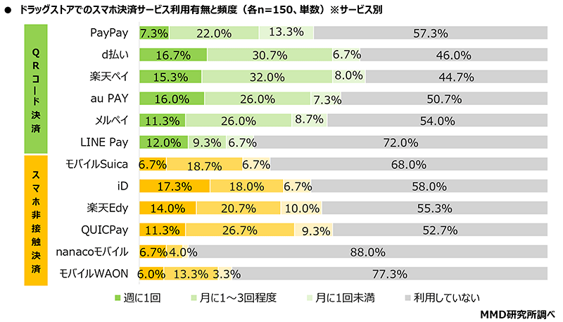 MMD研究所 調査データ スマートフォン決済利用動向 ドラッグストアでのスマホ決済サービス利用有無と頻度