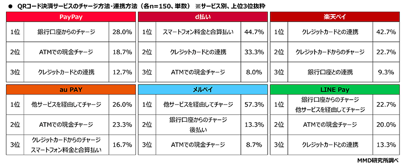 MMD研究所 調査データ スマートフォン決済利用動向 QRコード決済サービスのチャージ方法・連携方法