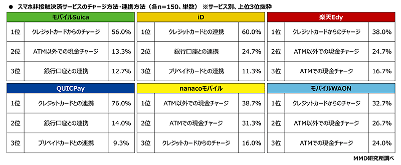 MMD研究所 調査データ スマートフォン決済利用動向 スマホ非接触決済サービスのチャージ方法・連携方法