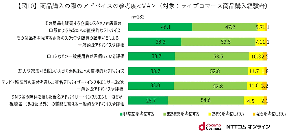 NTTコム オンライン・マーケティング・ソリューションが実施した「ライブコマース」に関する調査