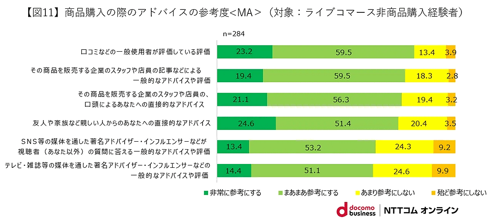 NTTコム オンライン・マーケティング・ソリューションが実施した「ライブコマース」に関する調査