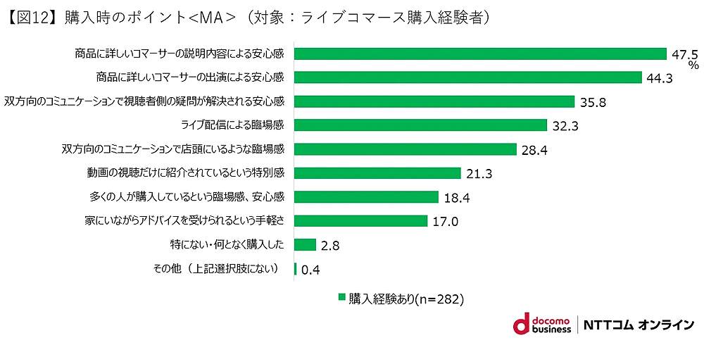 NTTコム オンライン・マーケティング・ソリューションが実施した「ライブコマース」に関する調査