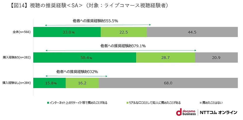 NTTコム オンライン・マーケティング・ソリューションが実施した「ライブコマース」に関する調査