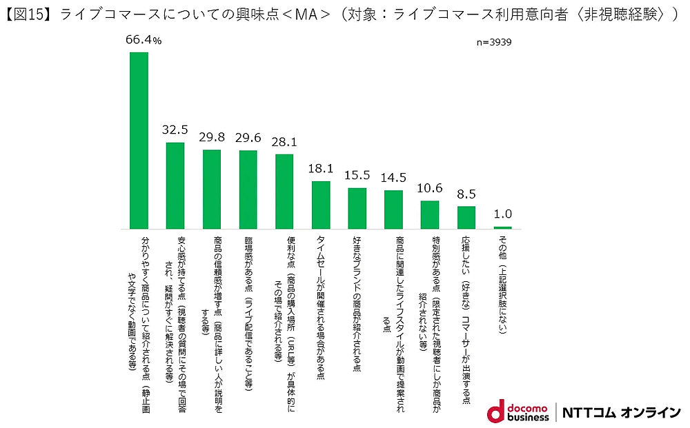 NTTコム オンライン・マーケティング・ソリューションが実施した「ライブコマース」に関する調査