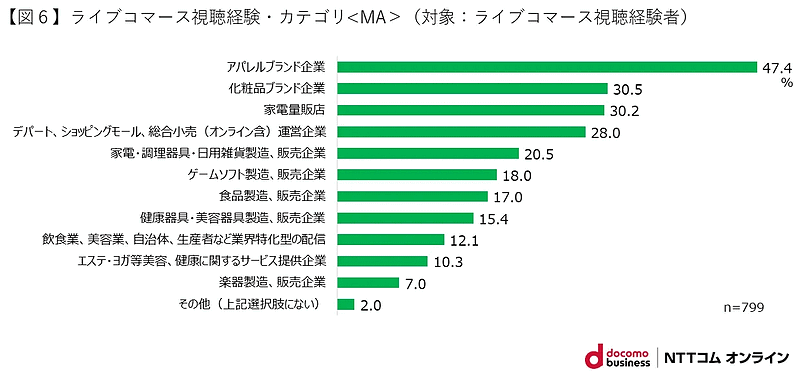 NTTコム オンライン・マーケティング・ソリューションが実施した「ライブコマース」に関する調査