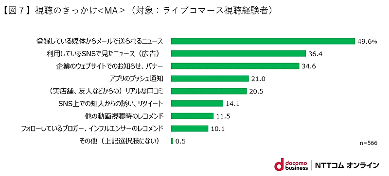 NTTコム オンライン・マーケティング・ソリューションが実施した「ライブコマース」に関する調査