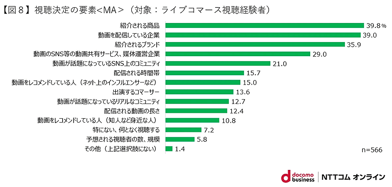 NTTコム オンライン・マーケティング・ソリューションが実施した「ライブコマース」に関する調査