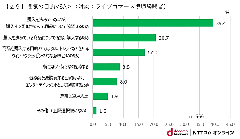 NTTコム オンライン・マーケティング・ソリューションが実施した「ライブコマース」に関する調査