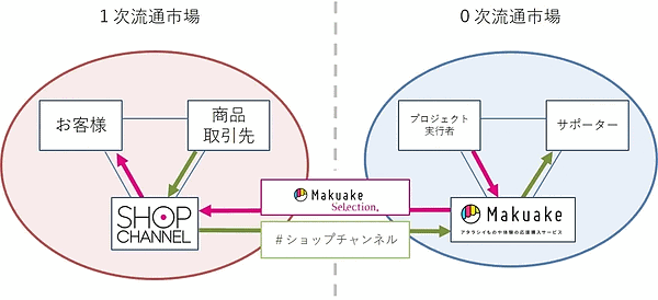 ジュピターショップチャンネルは、クラウドファンディングサービス「Makuake」を運営するマクアケと協業する
