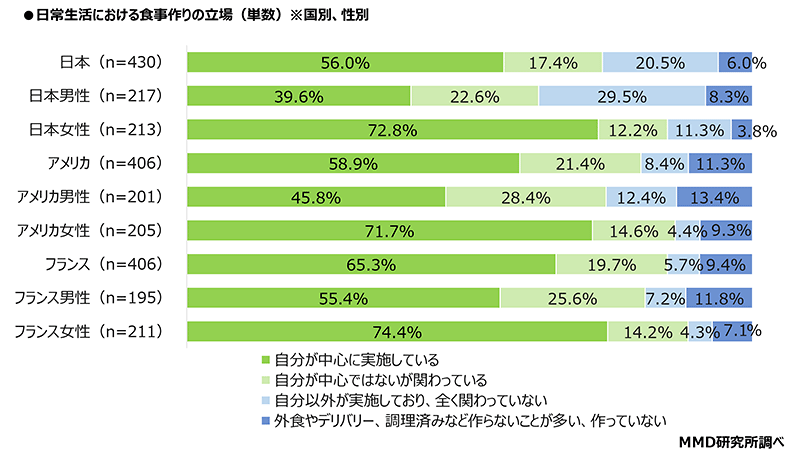 MMD研究所 調査データ 日米仏3か国比較 都市部消費者の食の意識・動向調査 日常生活における食事作りの立場