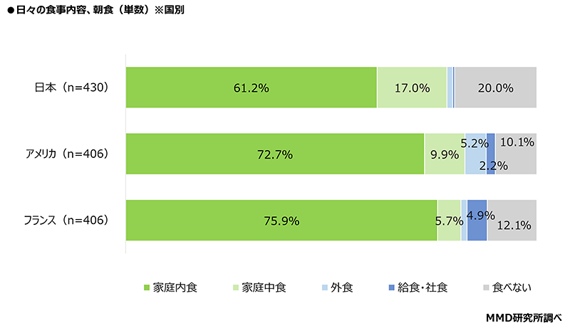 MMD研究所 調査データ 日米仏3か国比較 都市部消費者の食の意識・動向調査 日々の食事の内容（朝食）