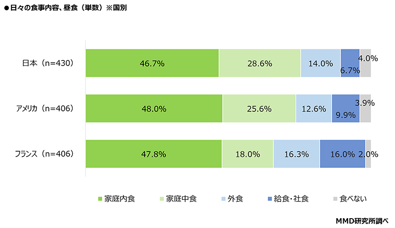 MMD研究所 調査データ 日米仏3か国比較 都市部消費者の食の意識・動向調査 日々の食事の内容（昼食）