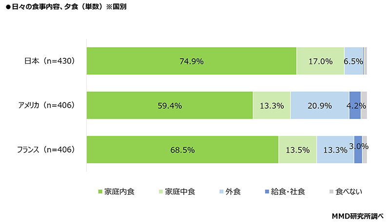 MMD研究所 調査データ 日米仏3か国比較 都市部消費者の食の意識・動向調査 日々の食事の内容（夕食）