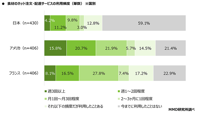 MMD研究所 調査データ 日米仏3か国比較 都市部消費者の食の意識・動向調査 食材のネット注文・配達サービスの利用頻度