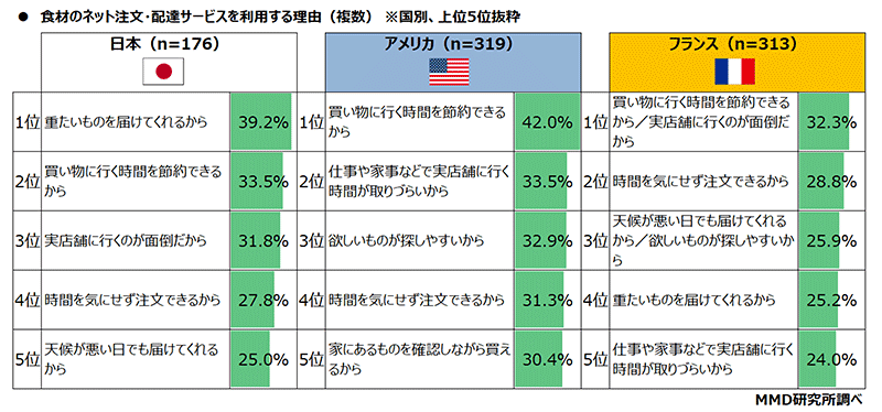 MMD研究所 調査データ 日米仏3か国比較 都市部消費者の食の意識・動向調査 食材のネット注文・配達サービスを利用する理由