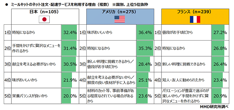 MMD研究所 調査データ 日米仏3か国比較 都市部消費者の食の意識・動向調査 ミールキットのネット注文・配達サービスを利用する理由