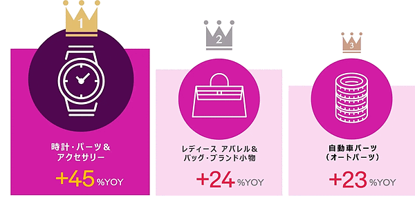 イーベイ・ジャパンは、2022年と2022年10-12月（第4四半期）における「eBay（イーベイ）」でのアイテム販売動向といった越境ECトレンドを発表