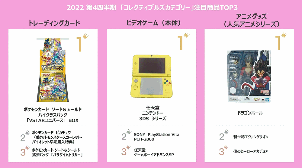 イーベイ・ジャパンは、2022年と2022年10-12月（第4四半期）における「eBay（イーベイ）」でのアイテム販売動向といった越境ECトレンドを発表