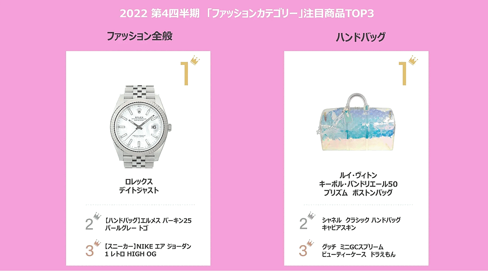 イーベイ・ジャパンは、2022年と2022年10-12月（第4四半期）における「eBay（イーベイ）」でのアイテム販売動向といった越境ECトレンドを発表