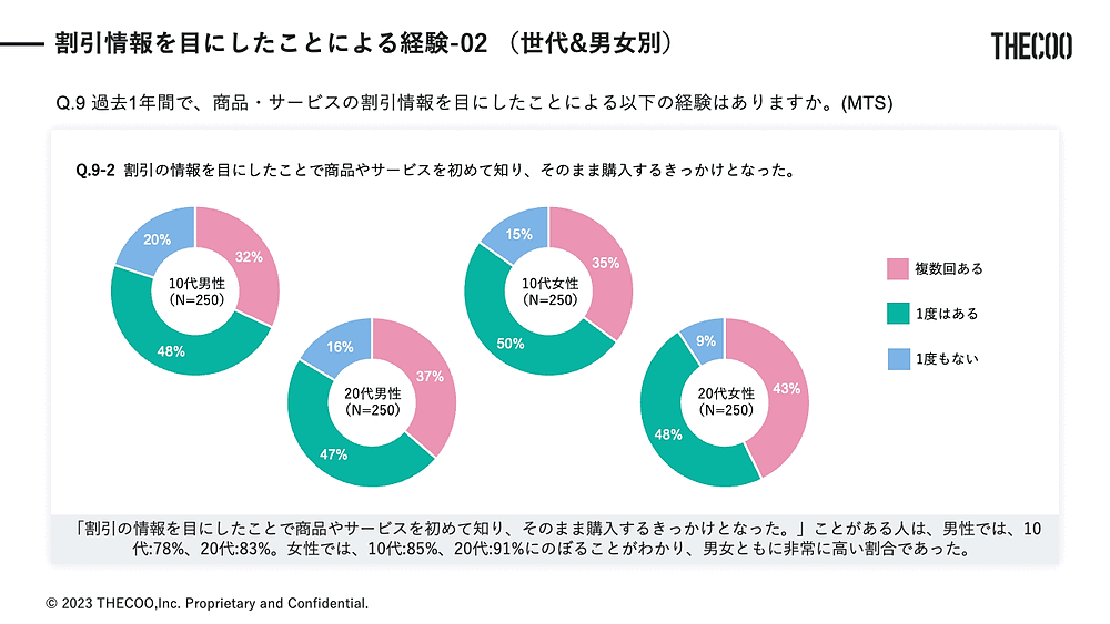 THECOO（ザクー）は早稲田大学の公認サークル「早稲田マーケティング研究会」と共同で、「Z世代の割引キャンペーン利用状況」に関する調査を実施