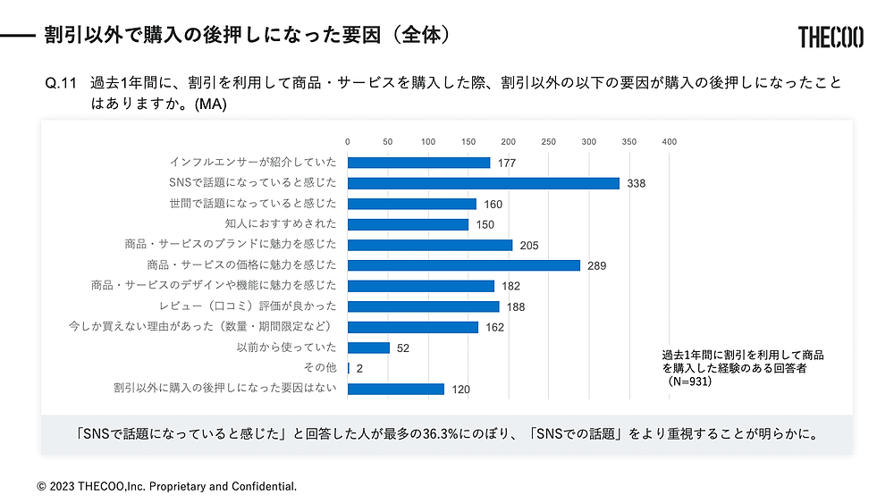 THECOO（ザクー）は早稲田大学の公認サークル「早稲田マーケティング研究会」と共同で、「Z世代の割引キャンペーン利用状況」に関する調査を実施