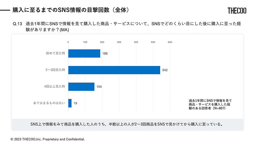 THECOO（ザクー）は早稲田大学の公認サークル「早稲田マーケティング研究会」と共同で、「Z世代の割引キャンペーン利用状況」に関する調査を実施