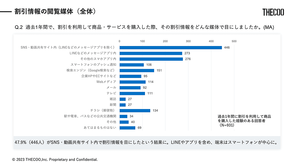 THECOO（ザクー）は早稲田大学の公認サークル「早稲田マーケティング研究会」と共同で、「Z世代の割引キャンペーン利用状況」に関する調査を実施