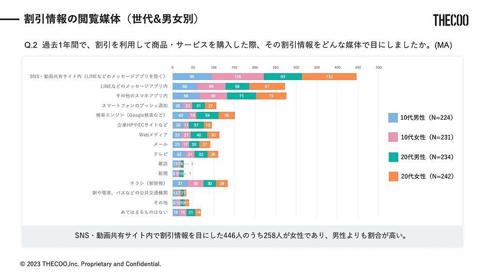 THECOO（ザクー）は早稲田大学の公認サークル「早稲田マーケティング研究会」と共同で、「Z世代の割引キャンペーン利用状況」に関する調査を実施