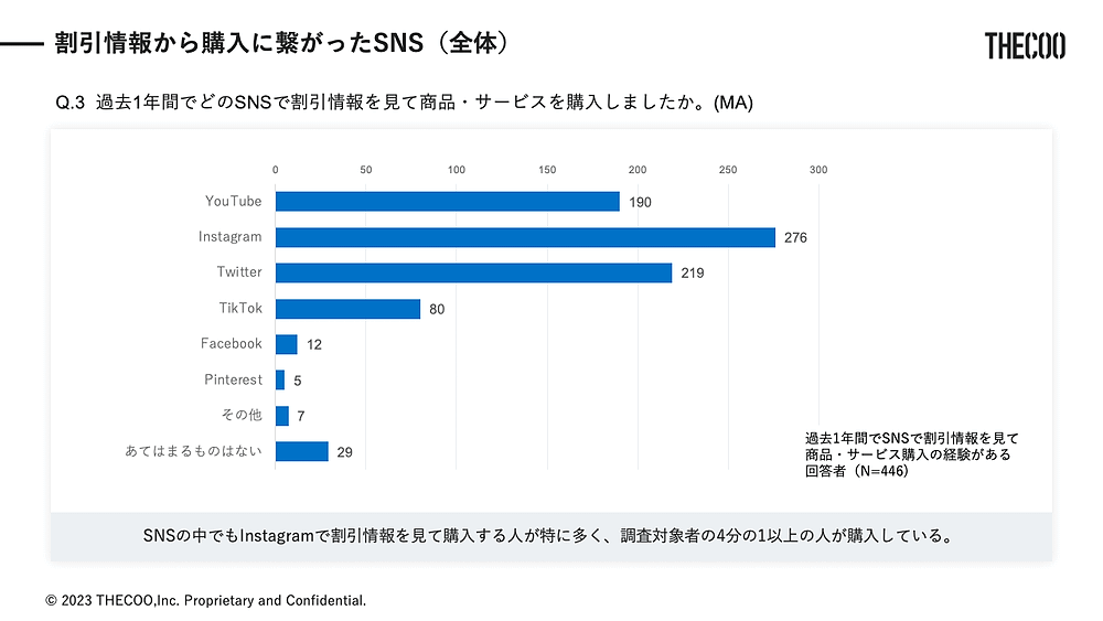 THECOO（ザクー）は早稲田大学の公認サークル「早稲田マーケティング研究会」と共同で、「Z世代の割引キャンペーン利用状況」に関する調査を実施